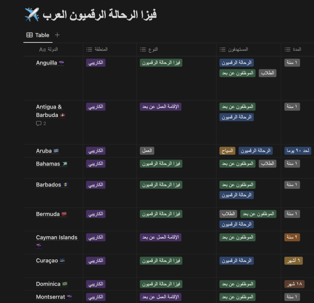 تأشيرة الرحالة الرقميون